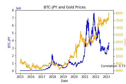 BTC_JPY_and_1545.T_Prices